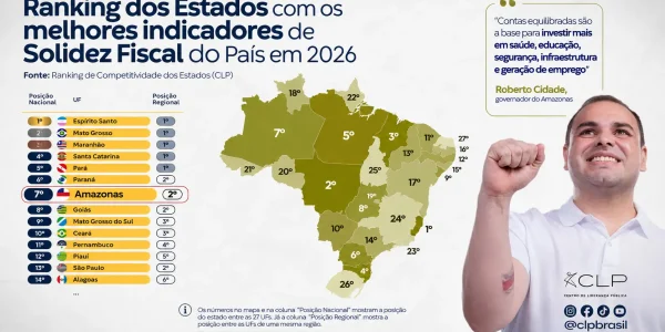 Amazonas-dispara-no-ranking-fiscal-e-fica-entre-os-7-estados-mais-solidos-do-Brasil-1