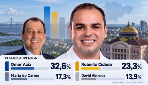 Roberto Cidade ocupa o  2º lugar e abre 6 pontos sobre Maria do Carmo em nova pesquisa no Amazonas